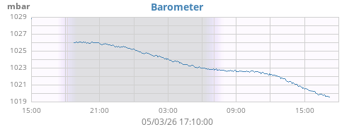 daybarometer