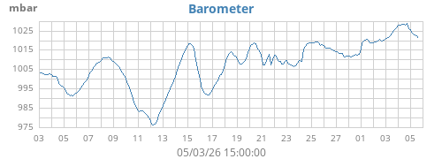 monthbarometer
