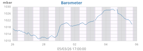 weekbarometer