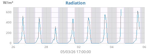 weekradiation