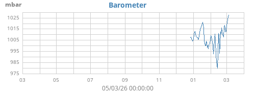 yearbarometer